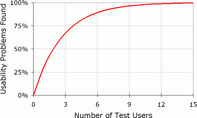 Returns on the number of participants in user teting