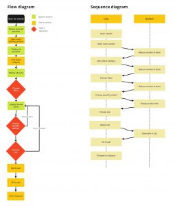 Flow diagram and sequence diagram of Marco's flow