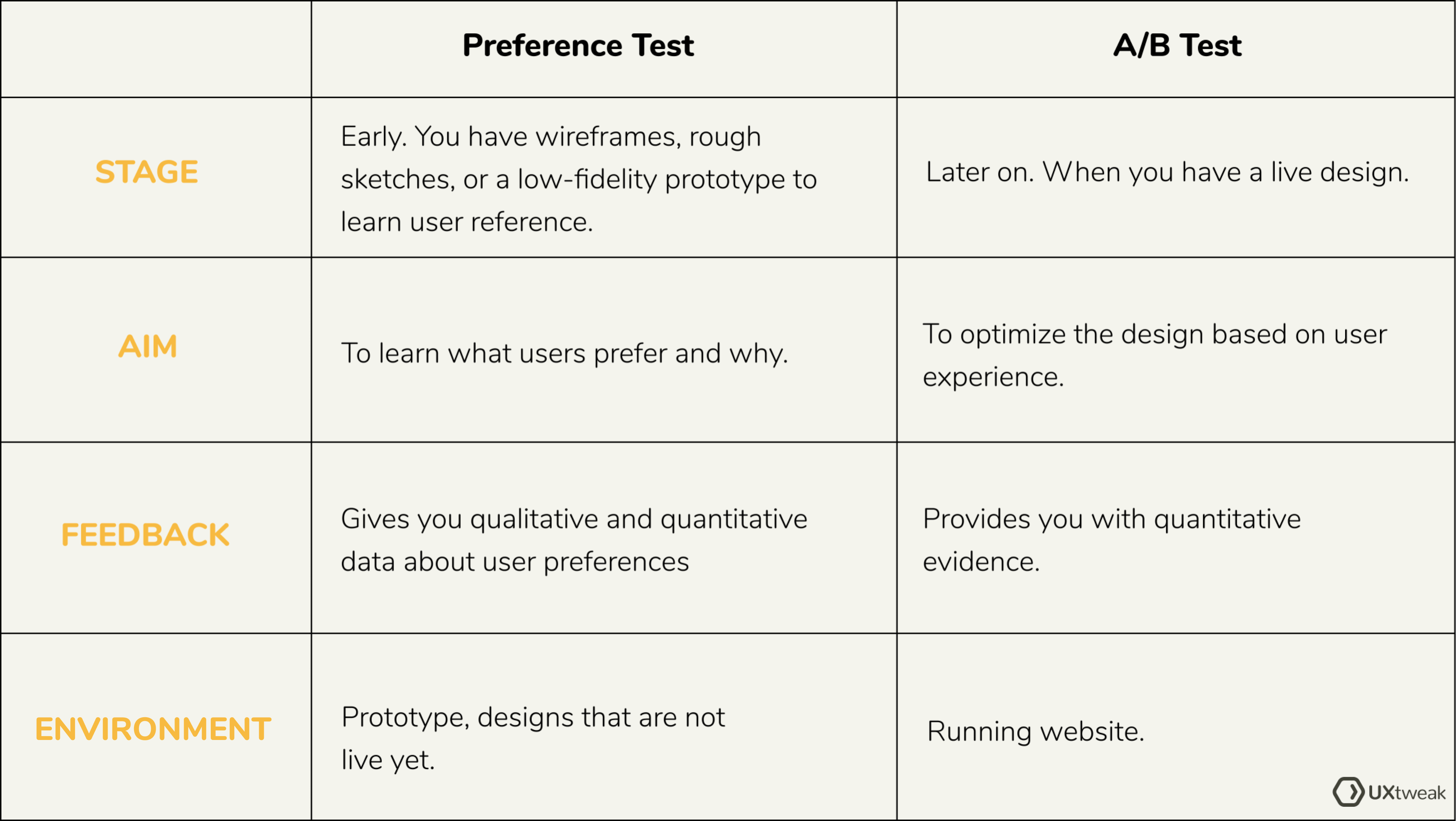 Preference test vs. A/B testing