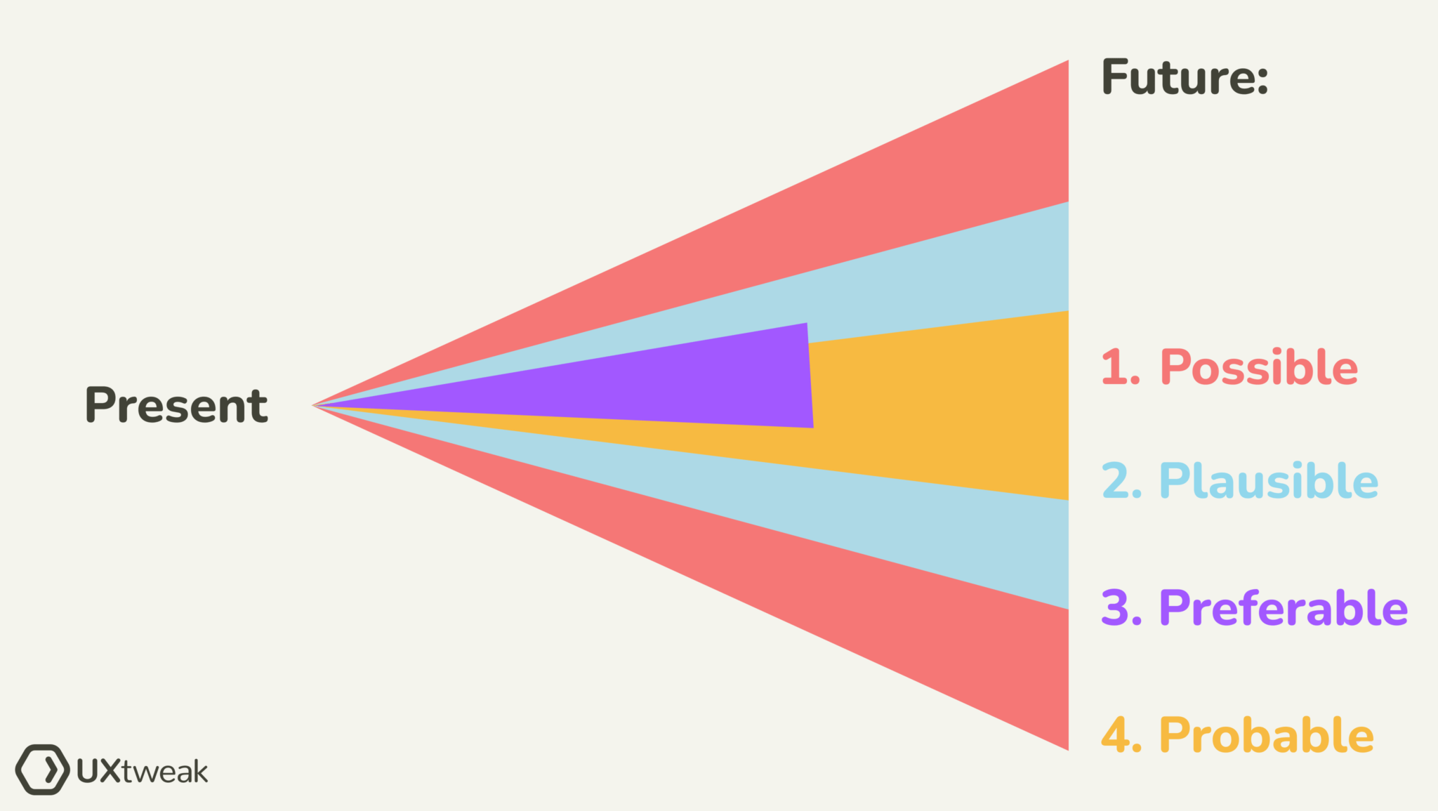 Speculative design and the future UXtweak