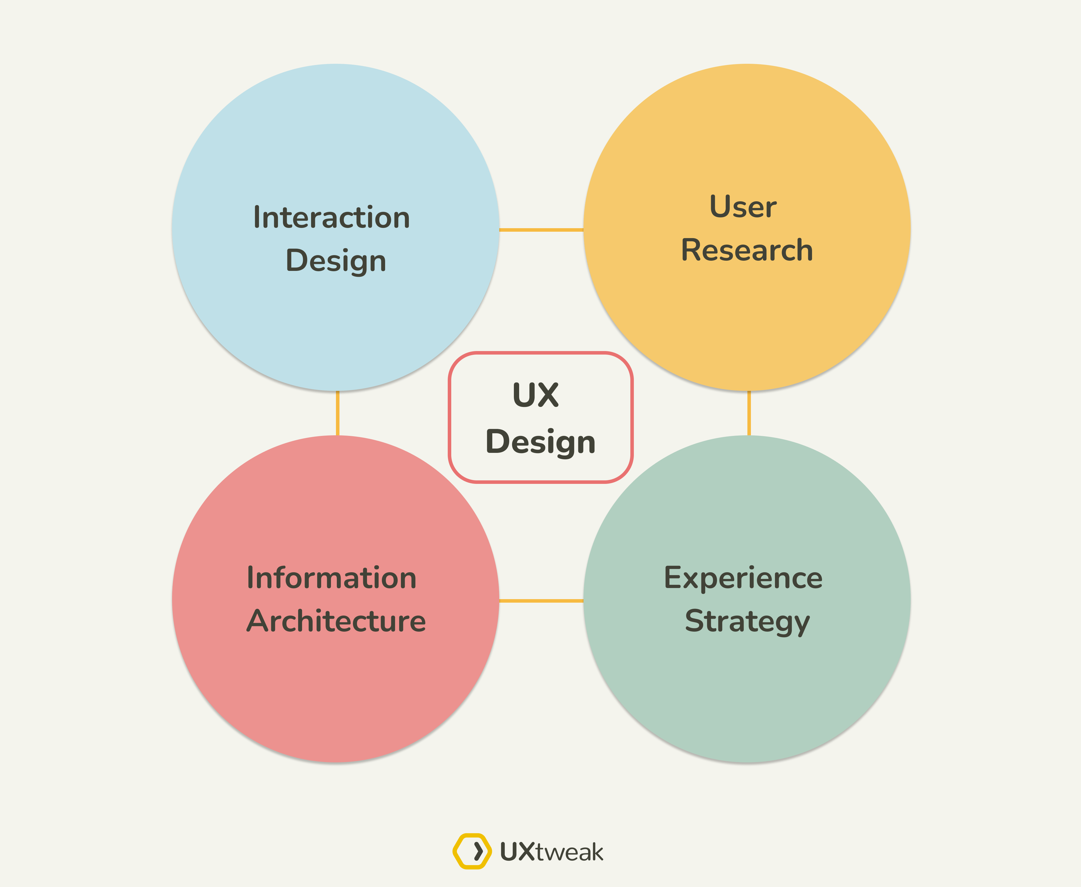 what is UX design