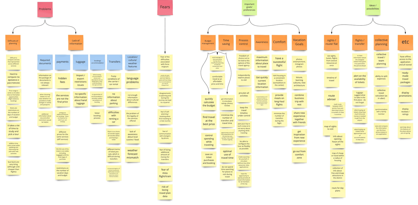 Affinity Mapping: How To Organize Your Research? | UXtweak