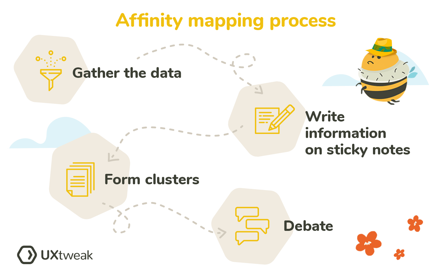 What Is Affinity Mapping In UX? W/Examples | UXtweak