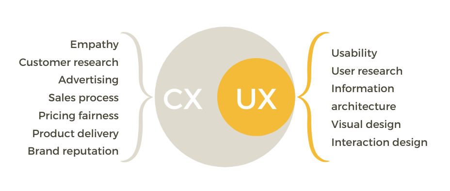 CX vs UX