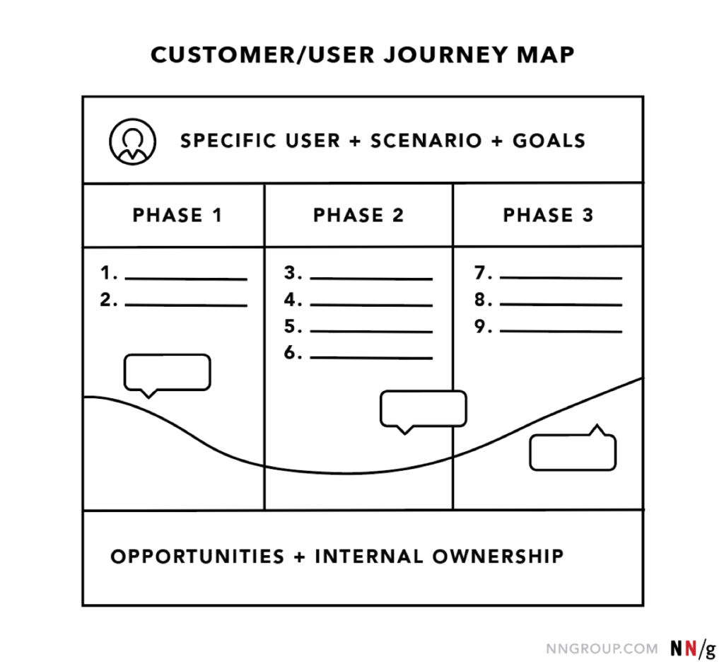 user journey map