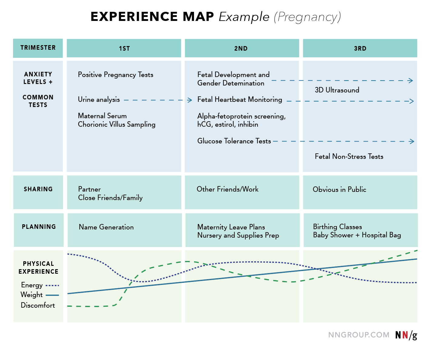 experience map