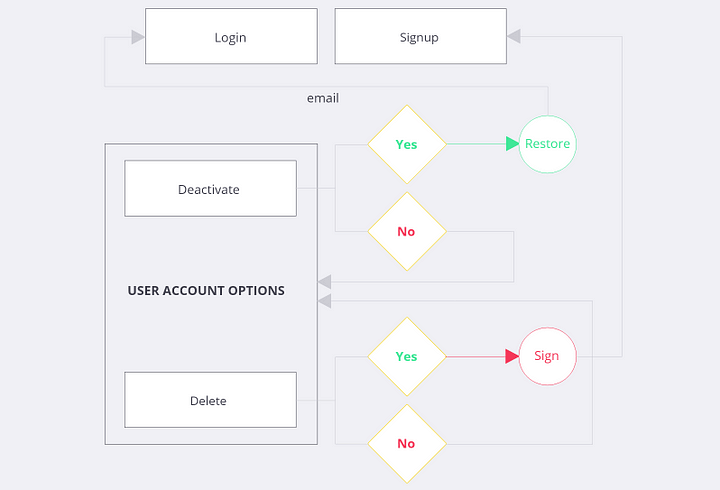 user flow in ux, user flow types, user flowchart