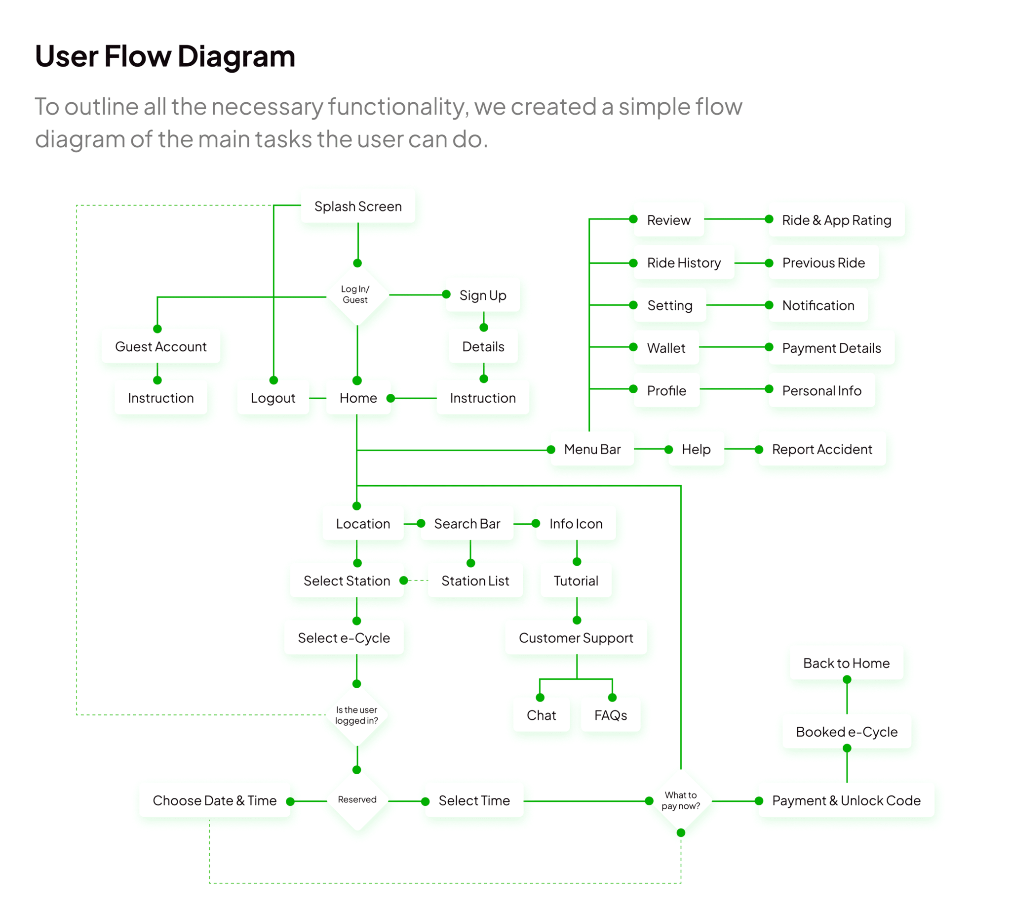 Creating a User Flow Map for Better UX | UXtweak