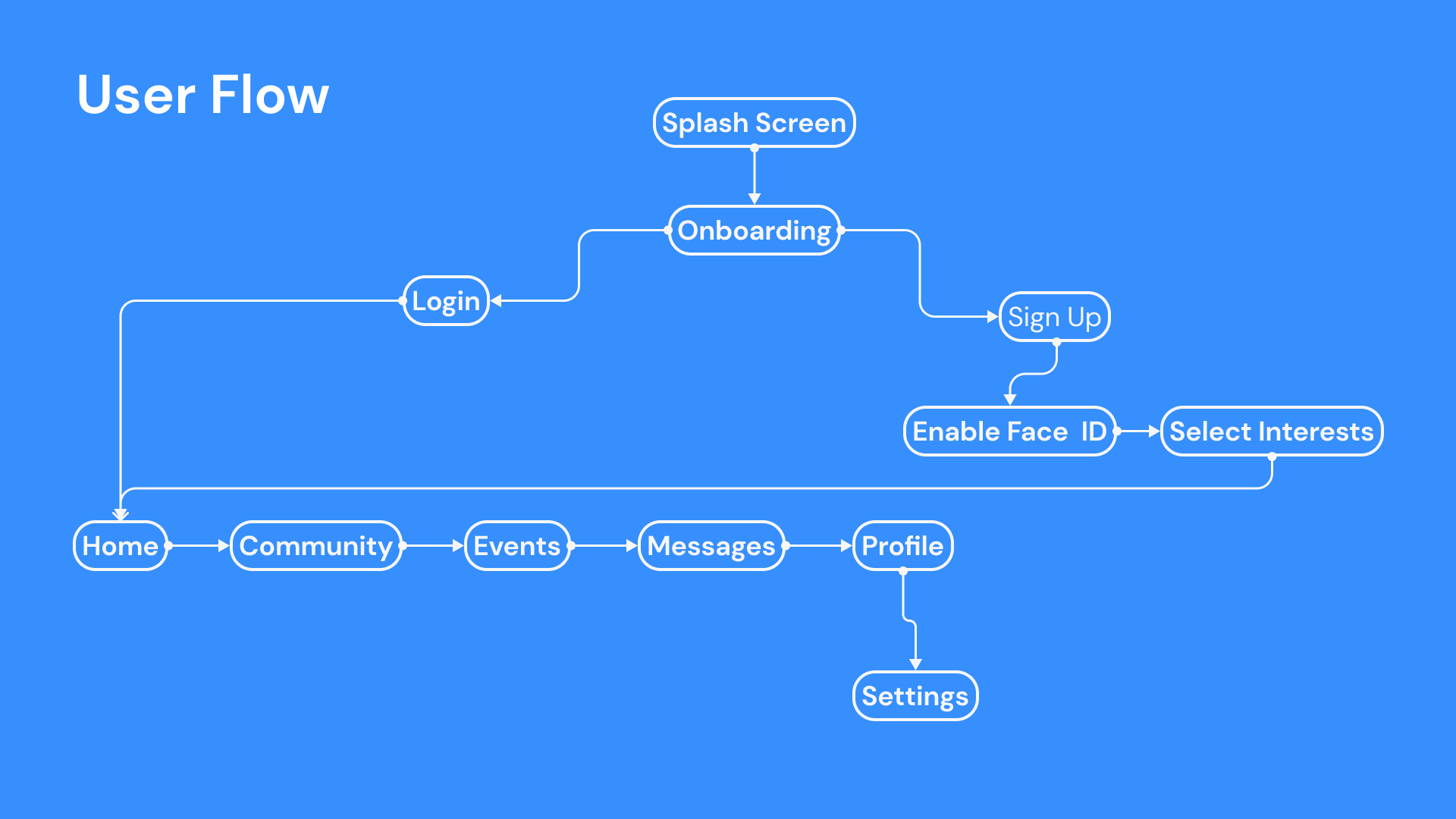 user flow in ux, user flow example
