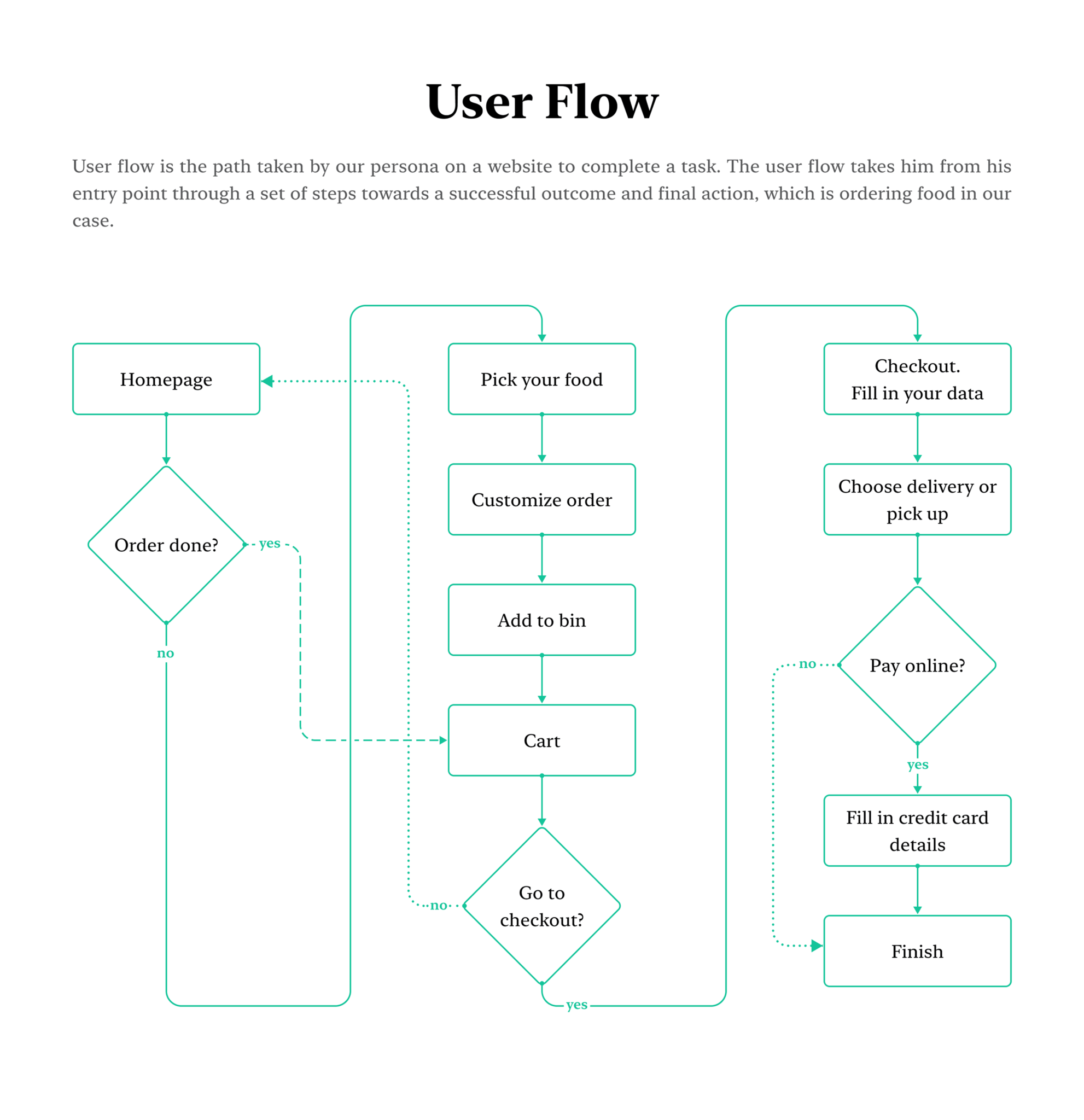 User Interface Flow Model Creating a User Flow Map for Better UX | UXtweak