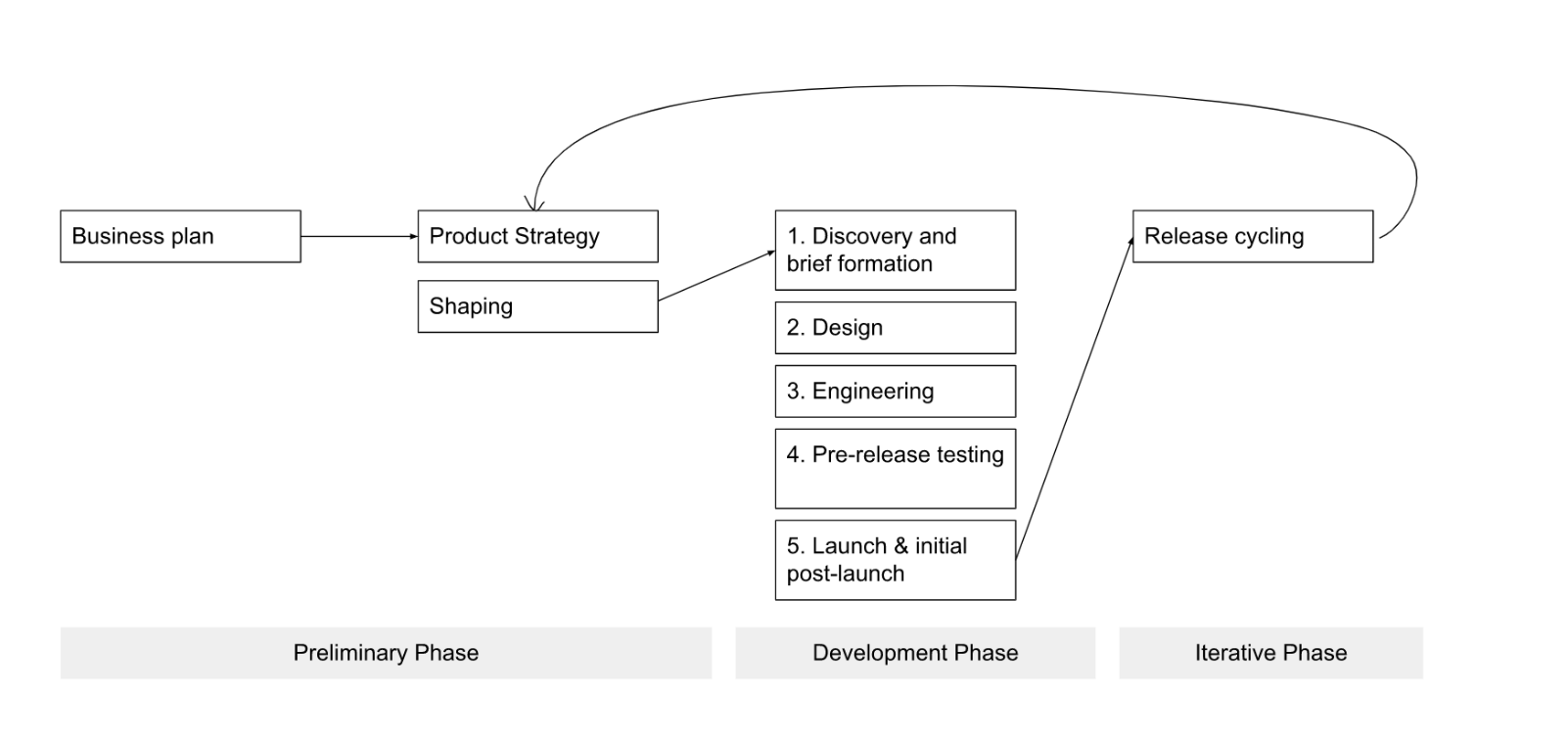 digital product development process
