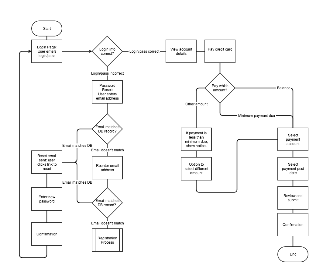 user flow in ux, user flow example by NN/g