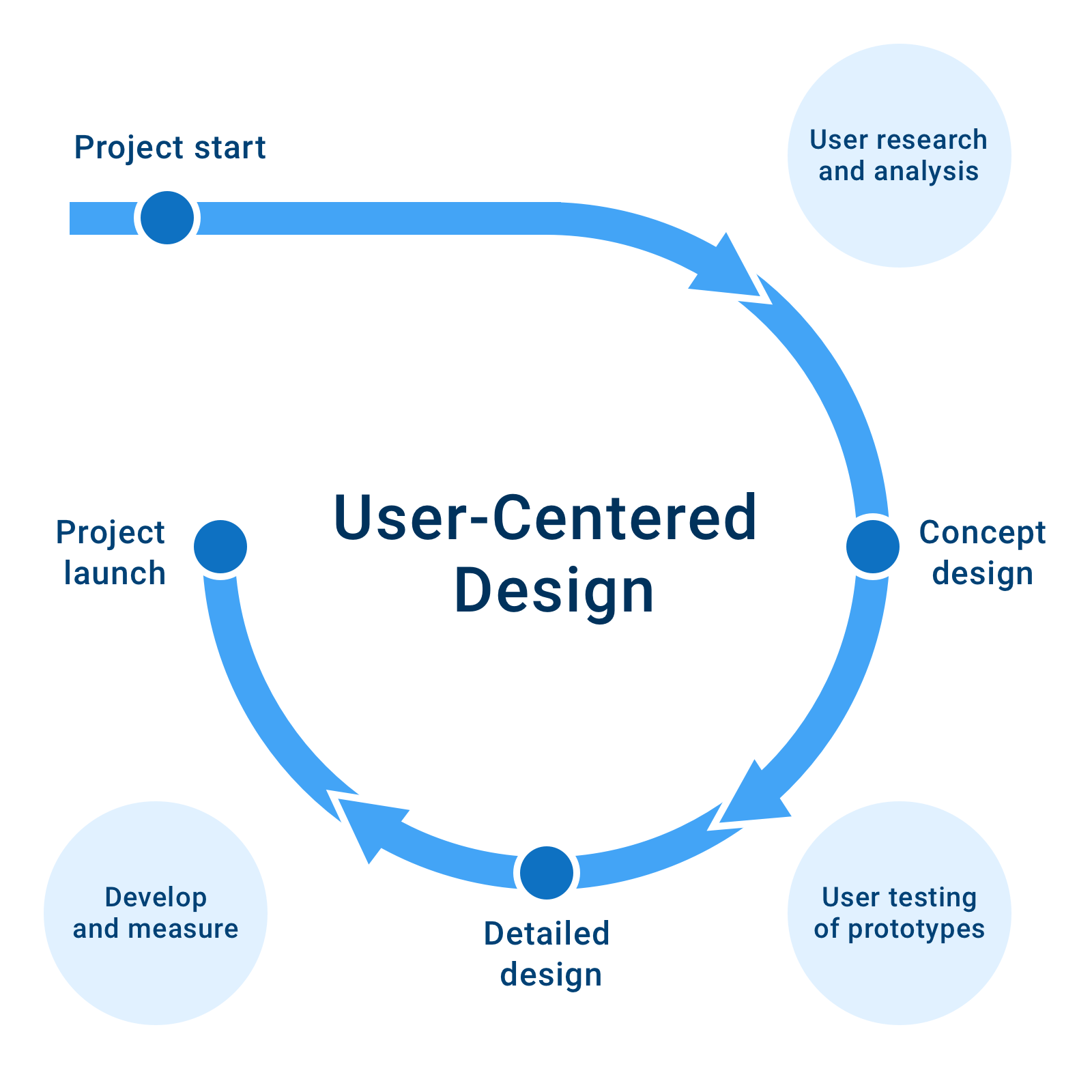 user-centered design graph chart