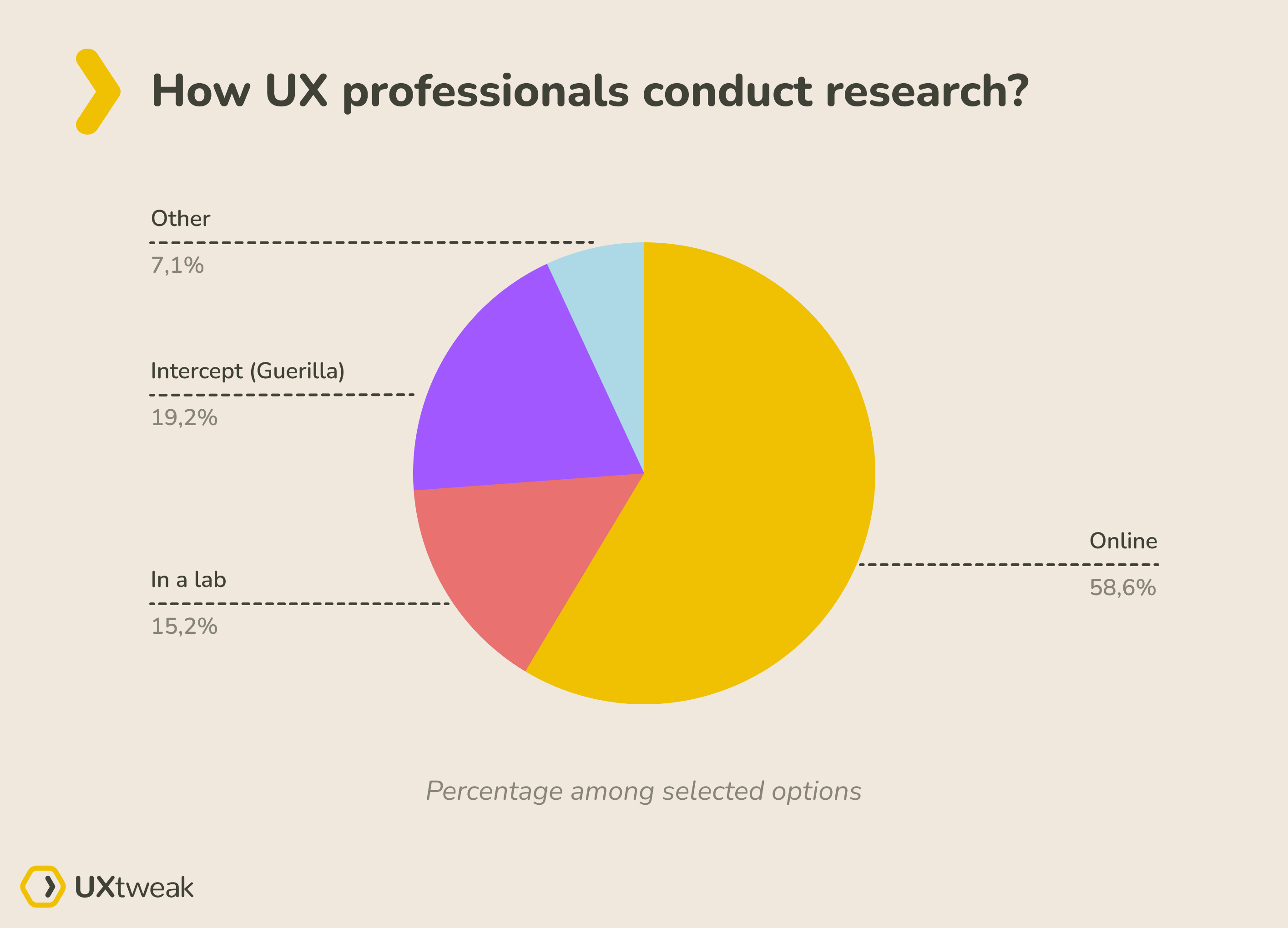 online (remote) user research overtaking UX Labs