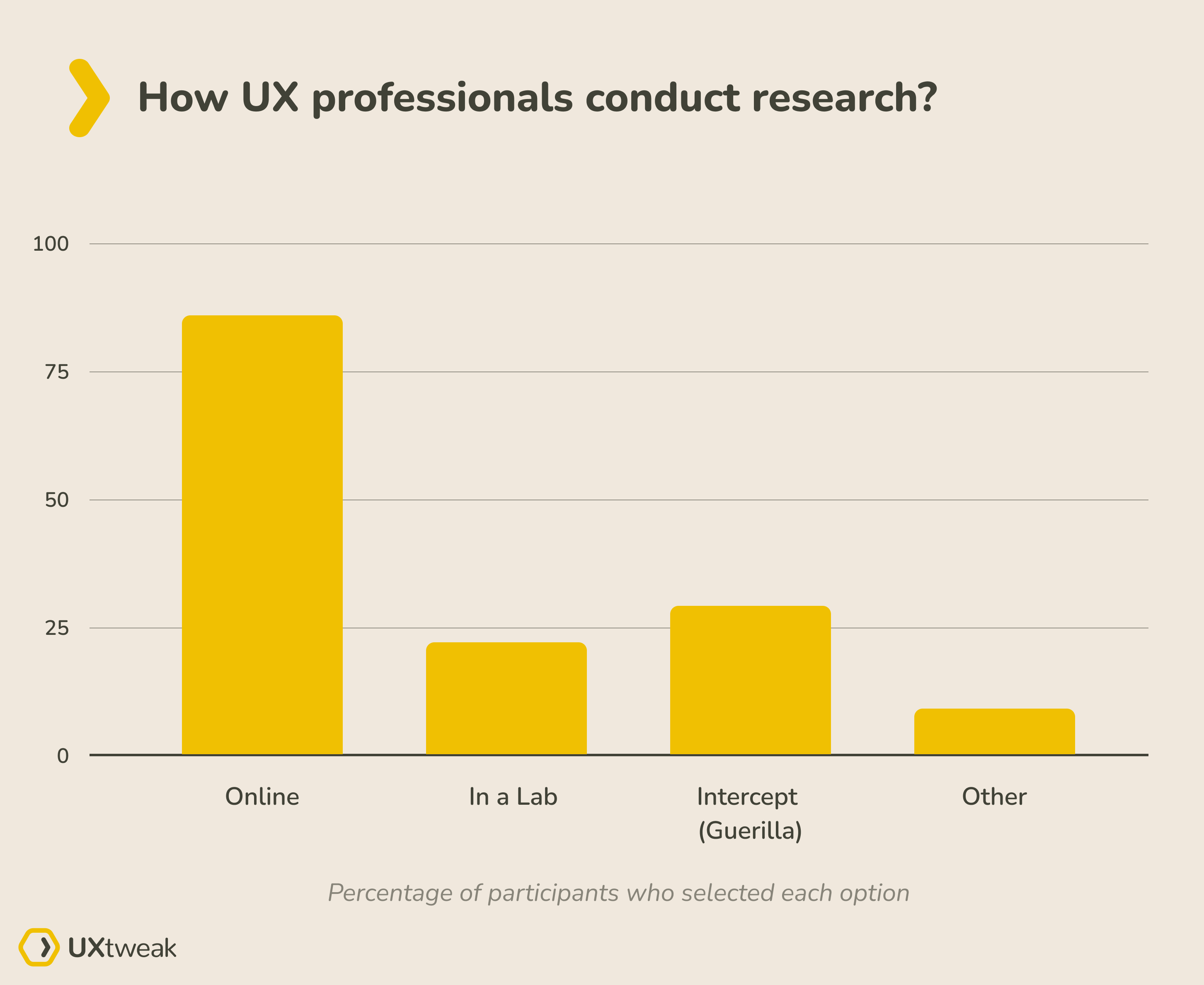 online (remote) user research overtaking UX Labs