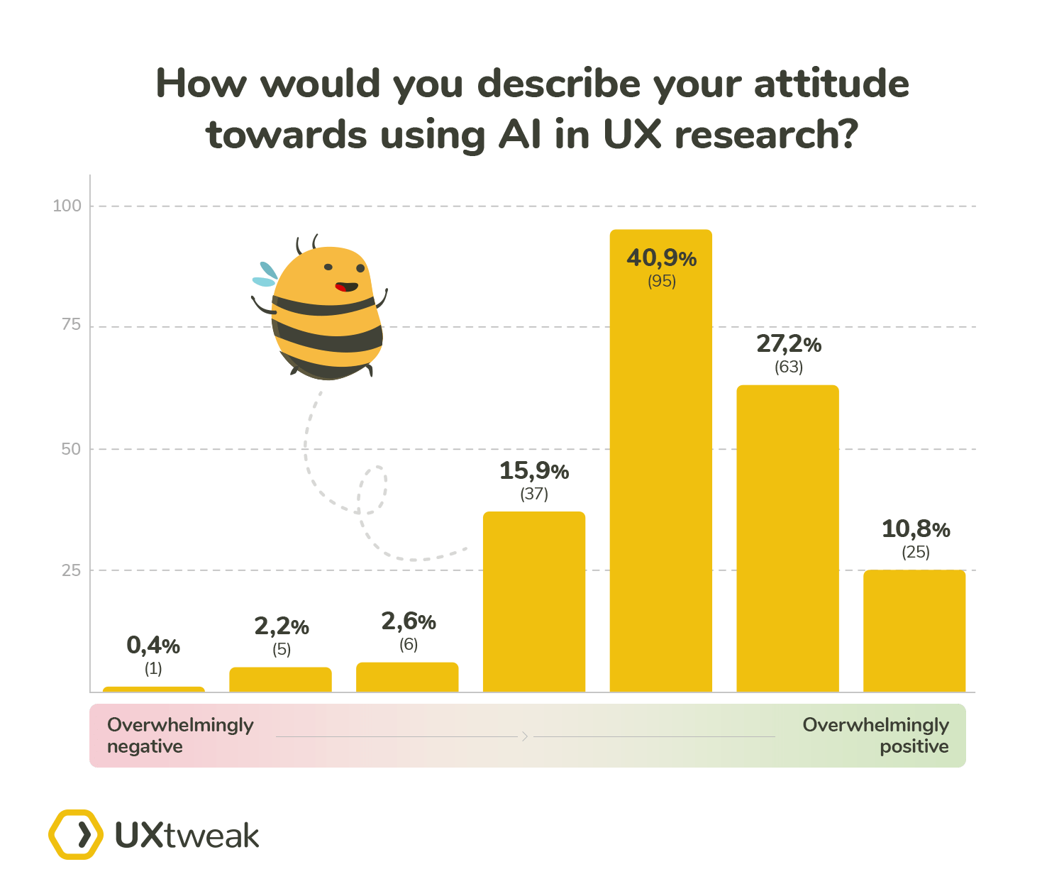 attitude of the UX community towards AI