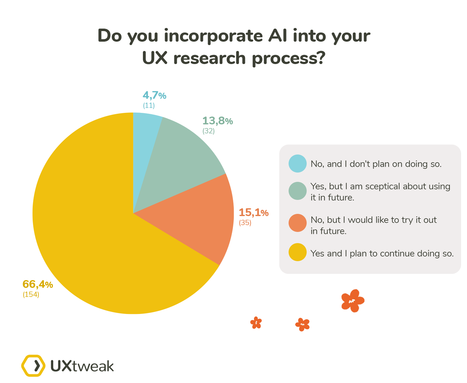 How many participants incorporate AI in their UX research