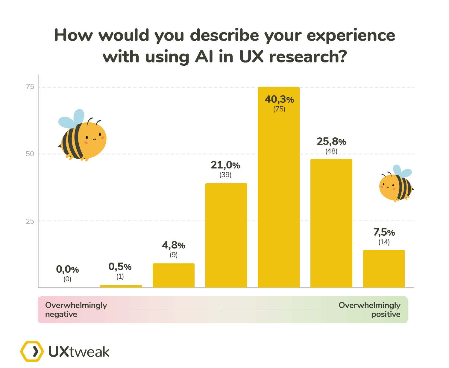 Experience with using AI in UX research