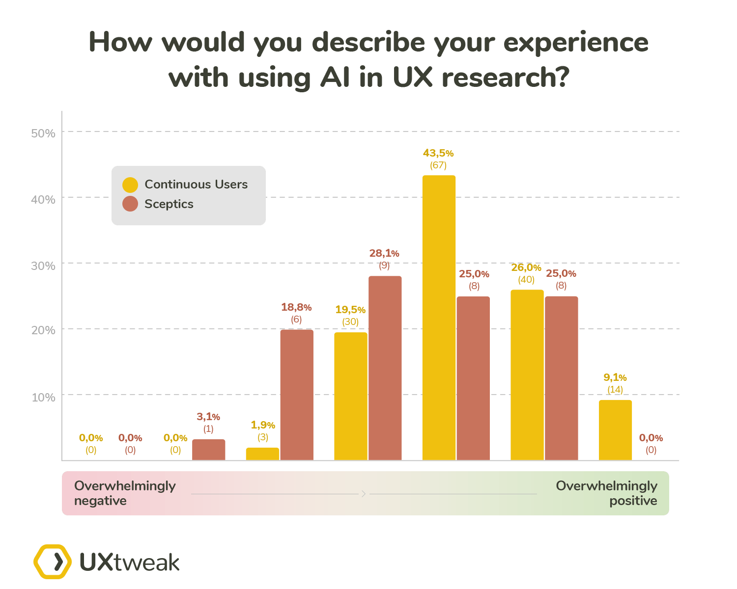 Experience with using AI in UX research 3