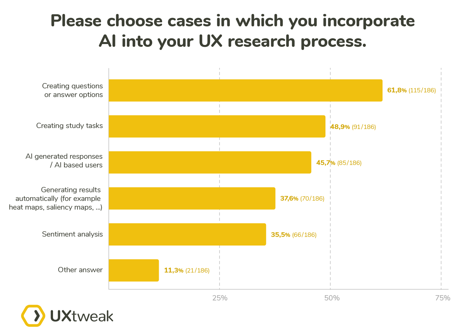 In which cases is the AI implemented in UX research