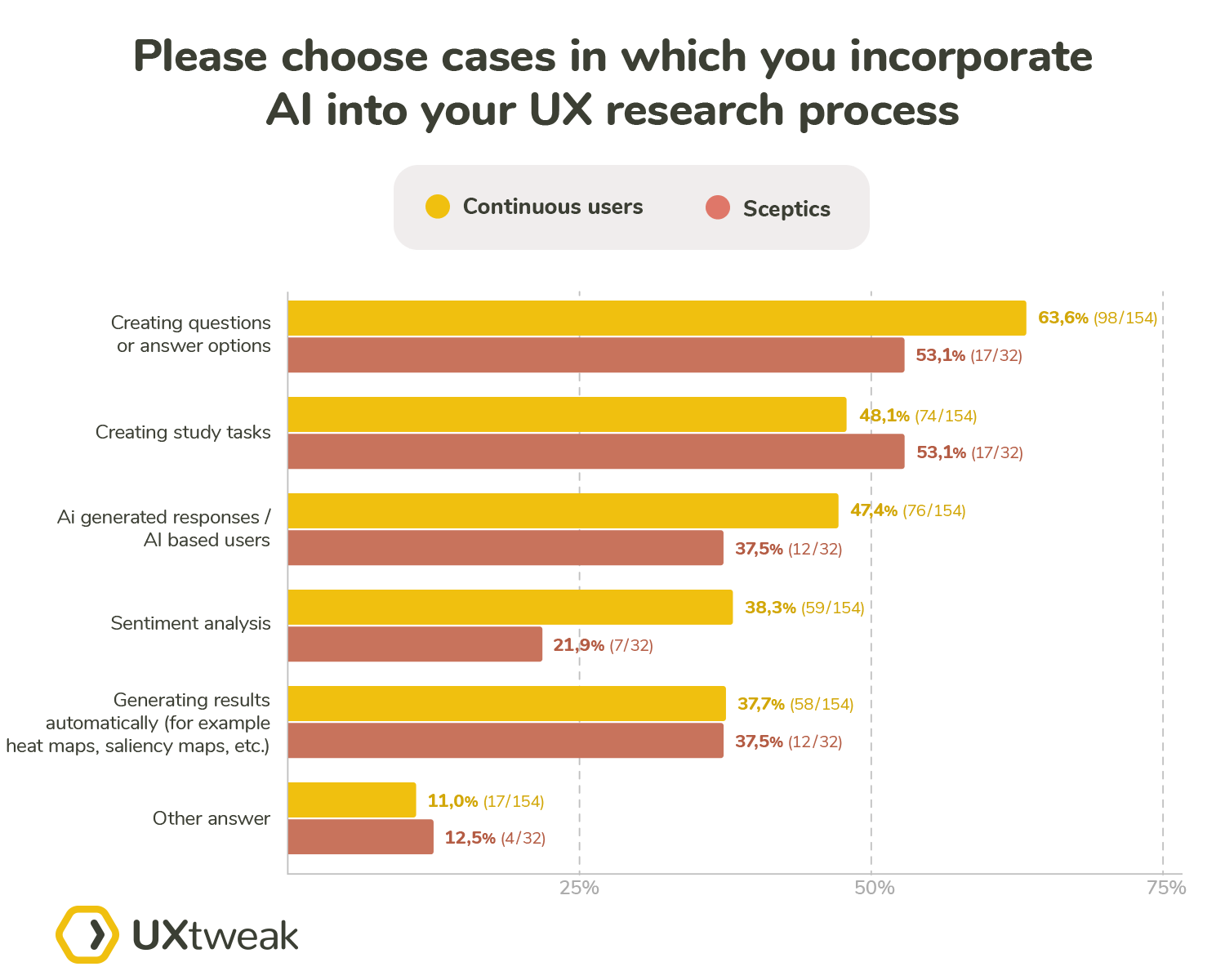 In which cases is the AI implemented in UX research 2