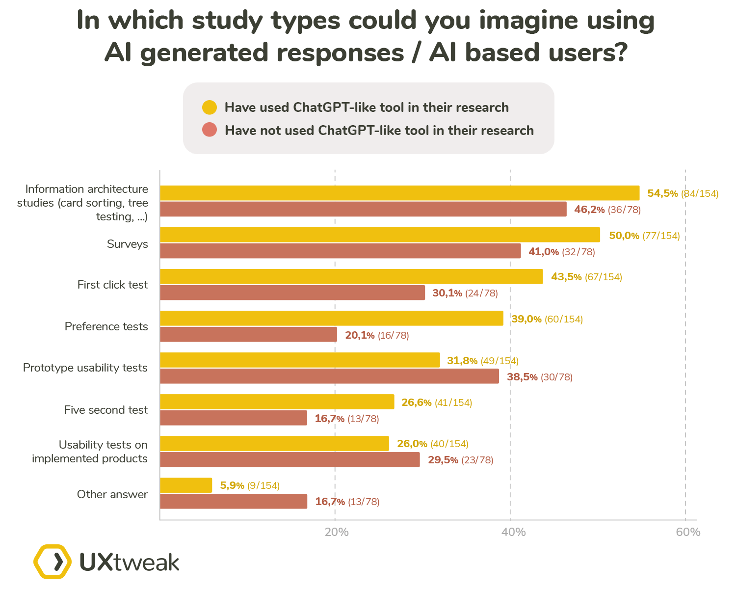 Study types best fit for AI based users 3