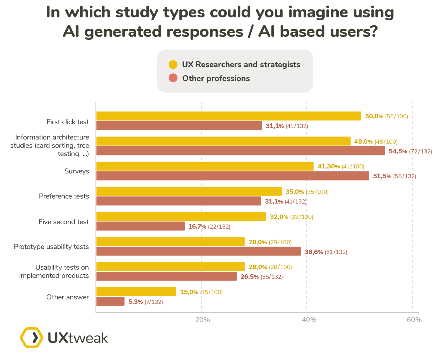 Study types best fit for AI based users