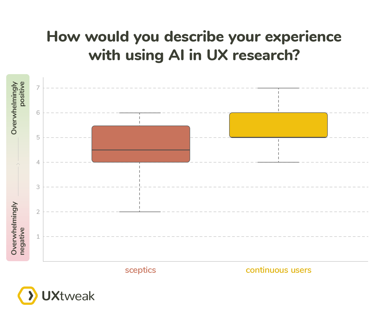 Experience with using AI in UX research 2