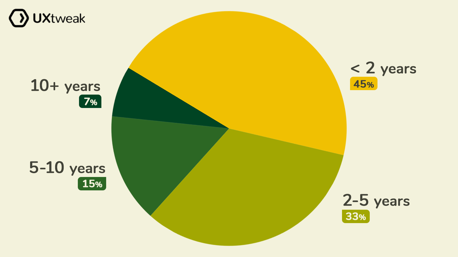 How-much-experience-do-our-respondents-have