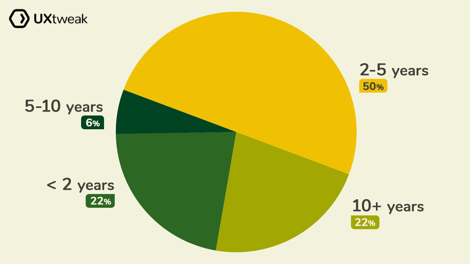 How-much-experience-do-our-respondents-have