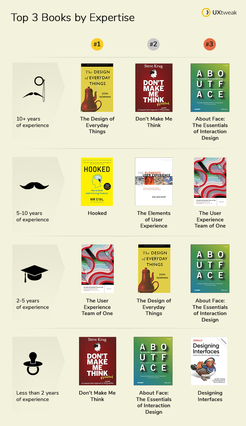 Top-3-Books-by-Expertise