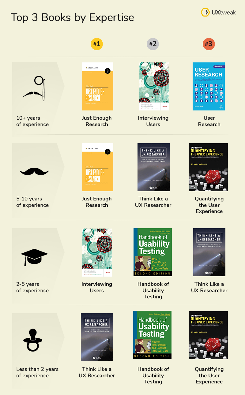 Top 3 recommended user research books by expertise