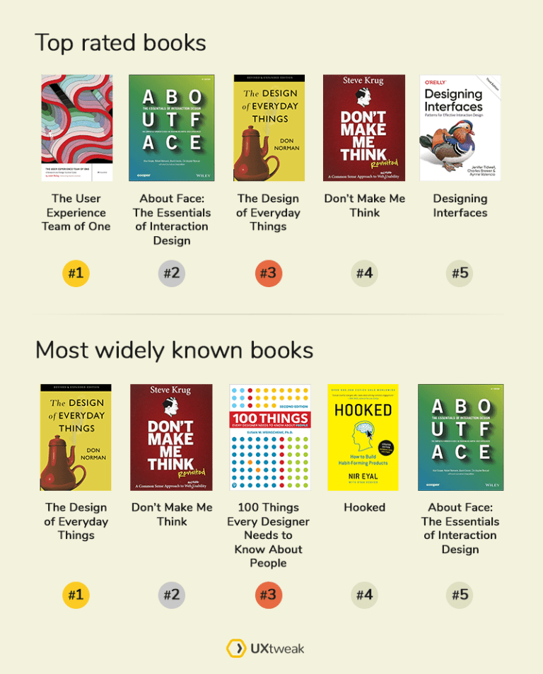 Best Product Design Books (According to Our Survey) | UXtweak