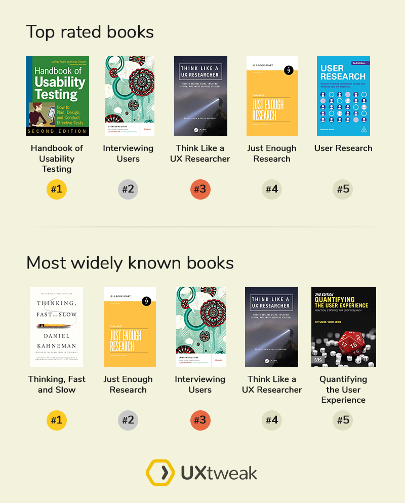 Top rated UX research books and most widely known books according to UXtweak survey.