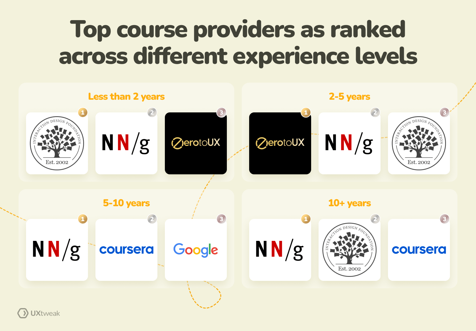 Course providers ranked across different proficiency levels