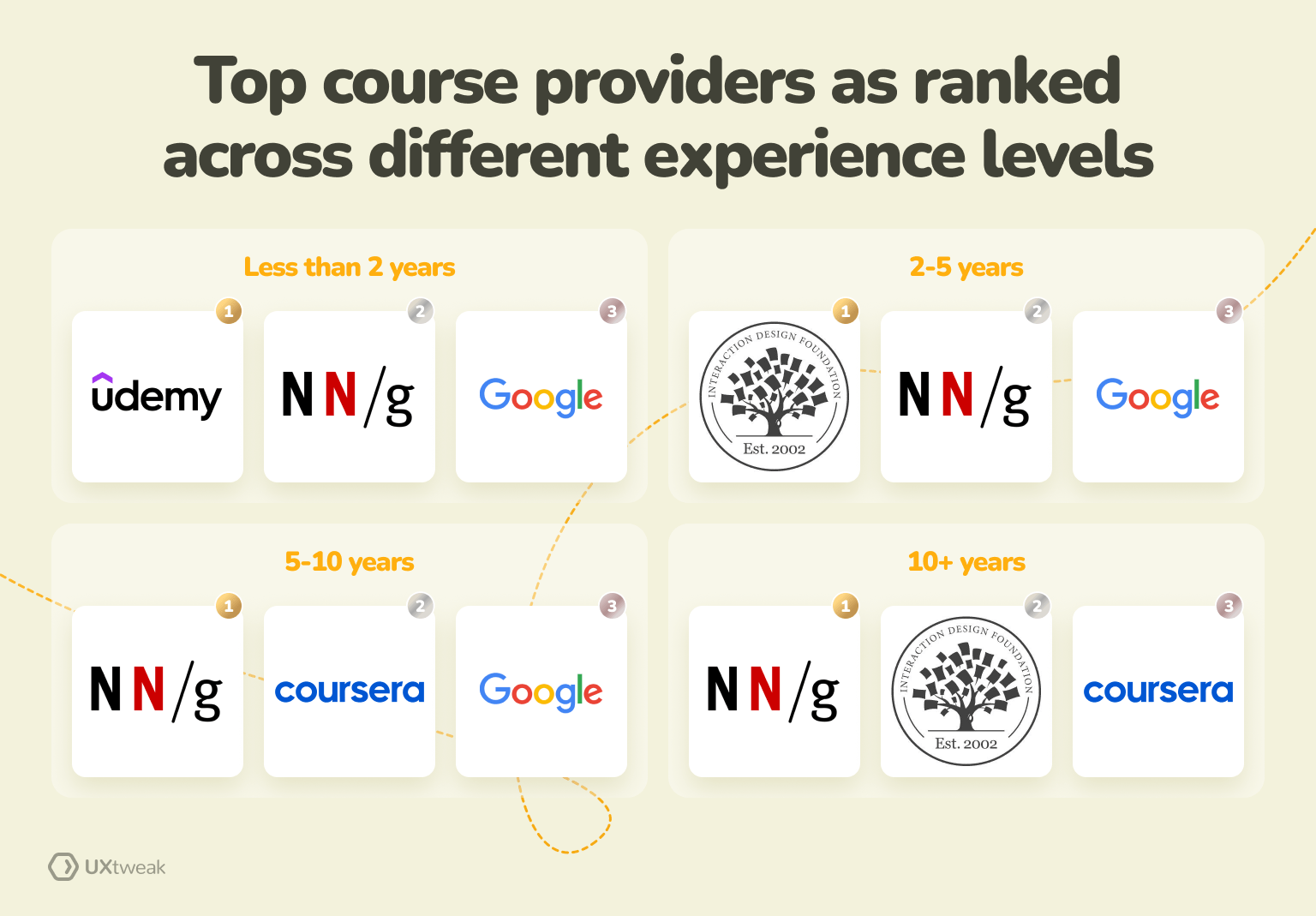 Course providers ranked across different proficiency levels