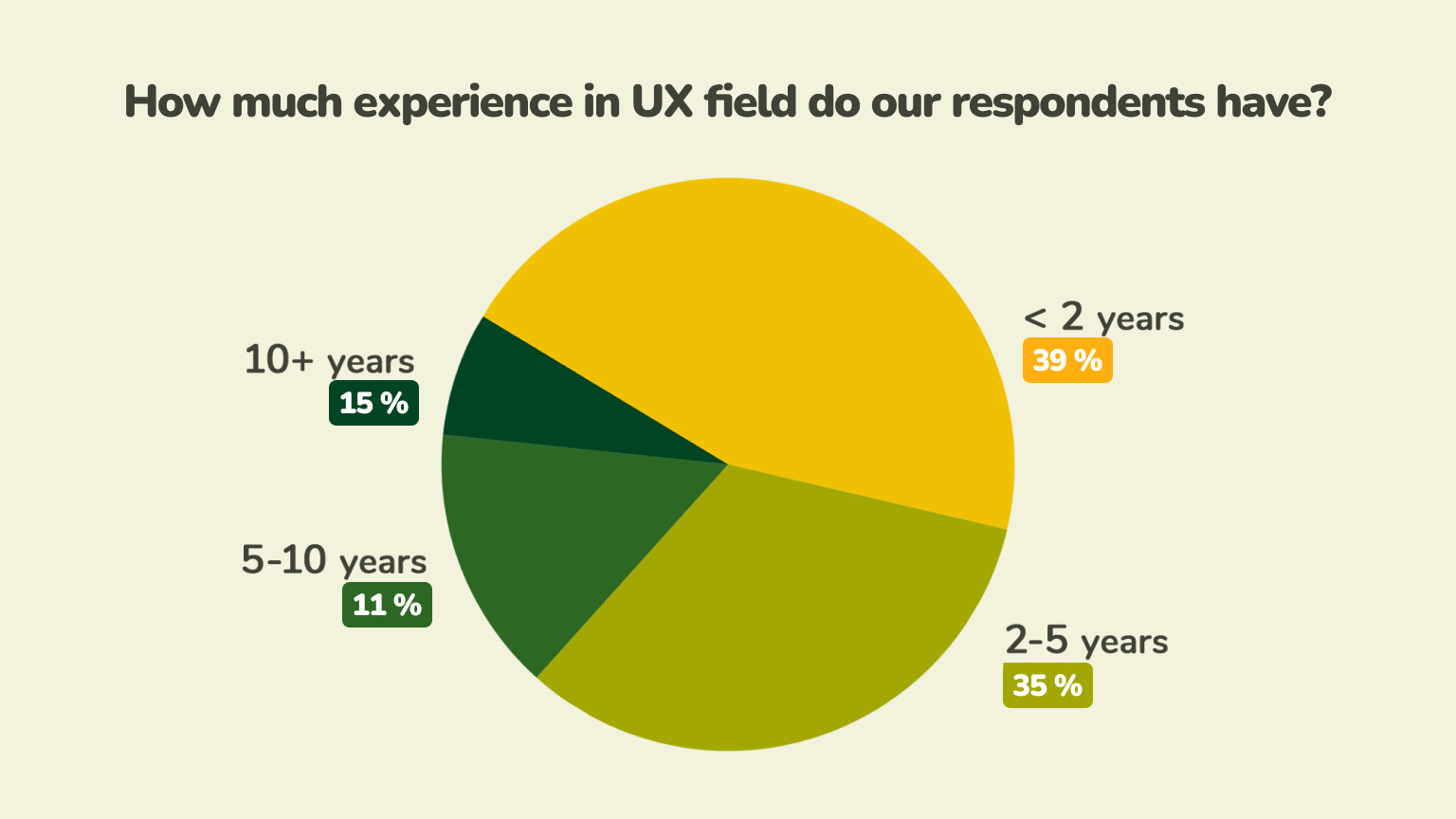 How-much-experience-do-our-respondents-have