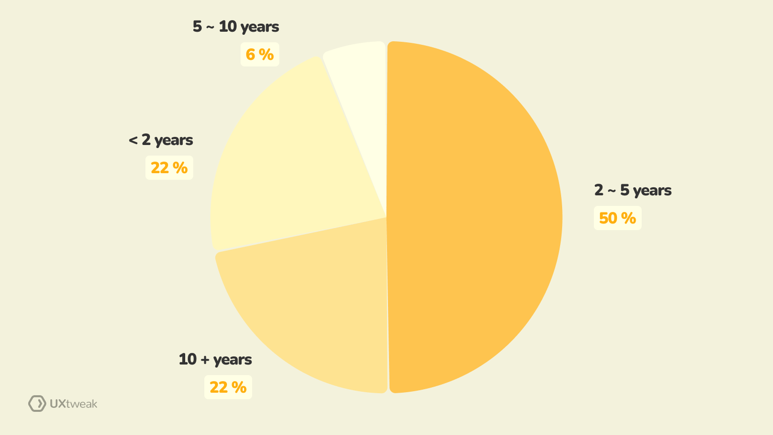 levels of experience as UX researchers