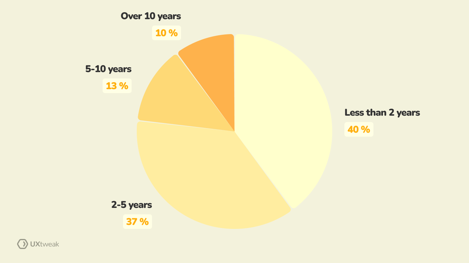 experience in product design 