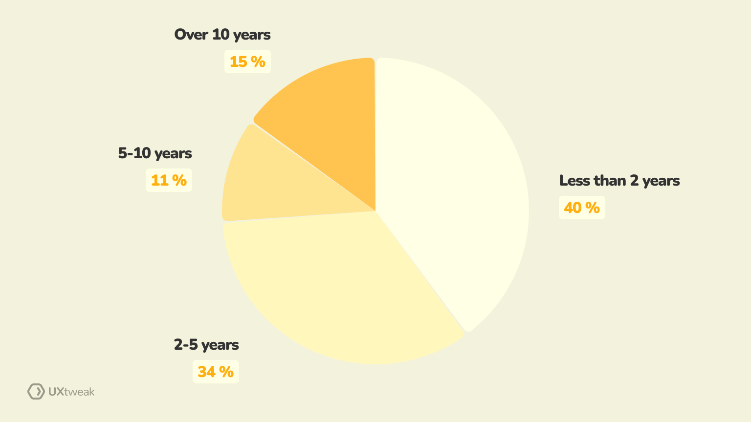 experience in UX field