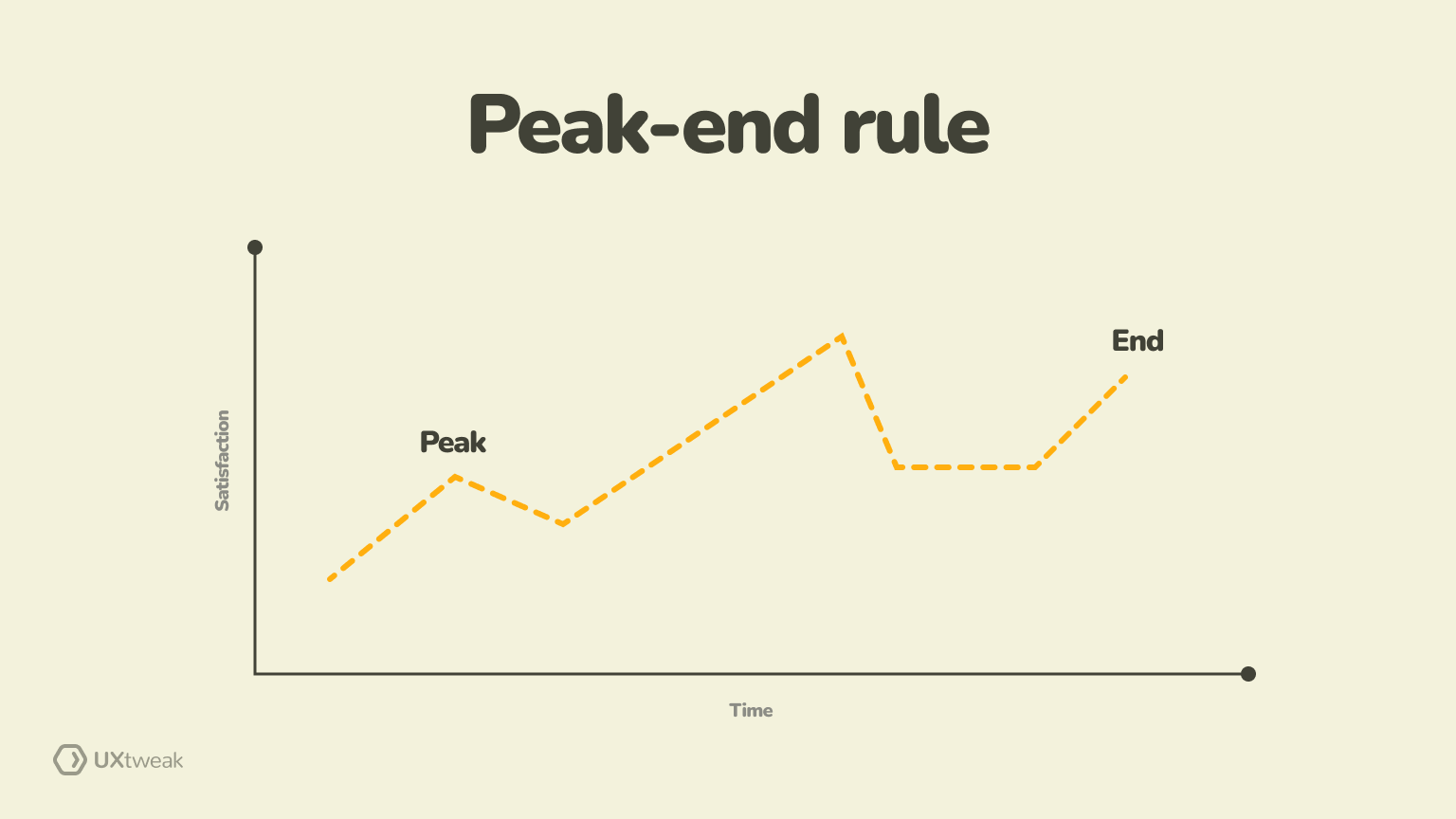 peak end rule