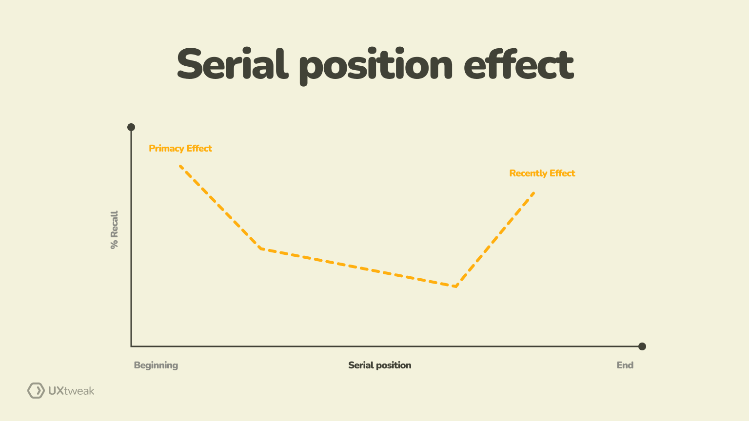 serial position effect