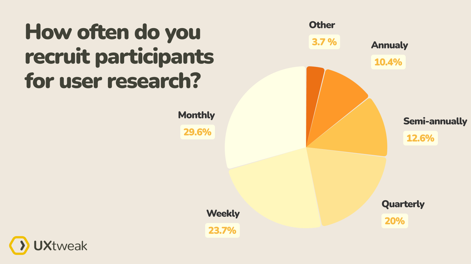 research recruities results