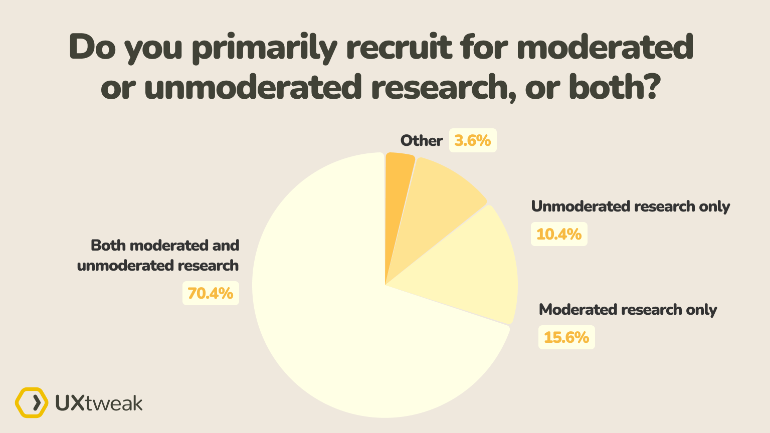 research recruities survey results
