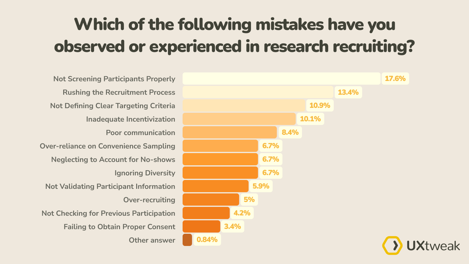 Which of the following mistakes have you observed or experienced in research recruiting?