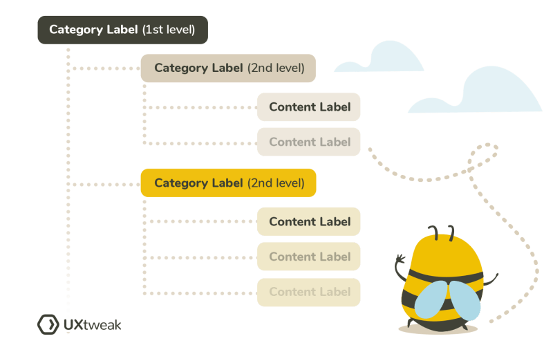 funnel technique, tree testing