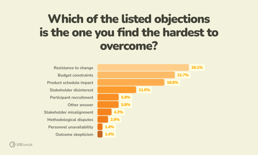 hardest to overcome stakeholders' research objections