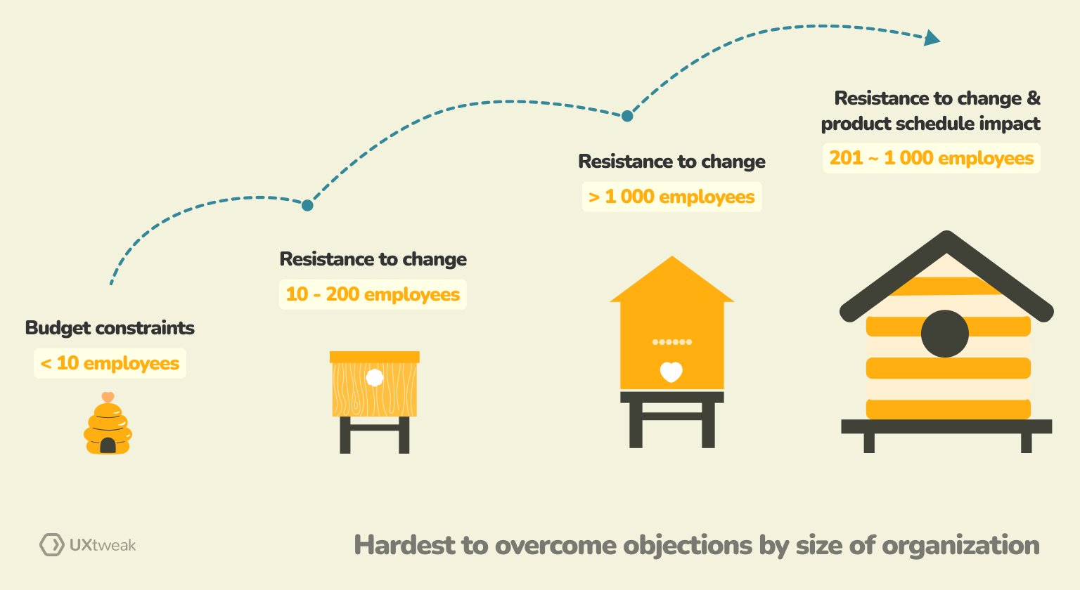 hardest to overcome research objections