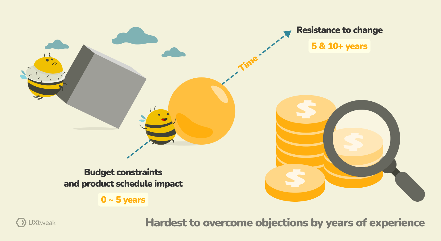 hardest to overcome objections to research