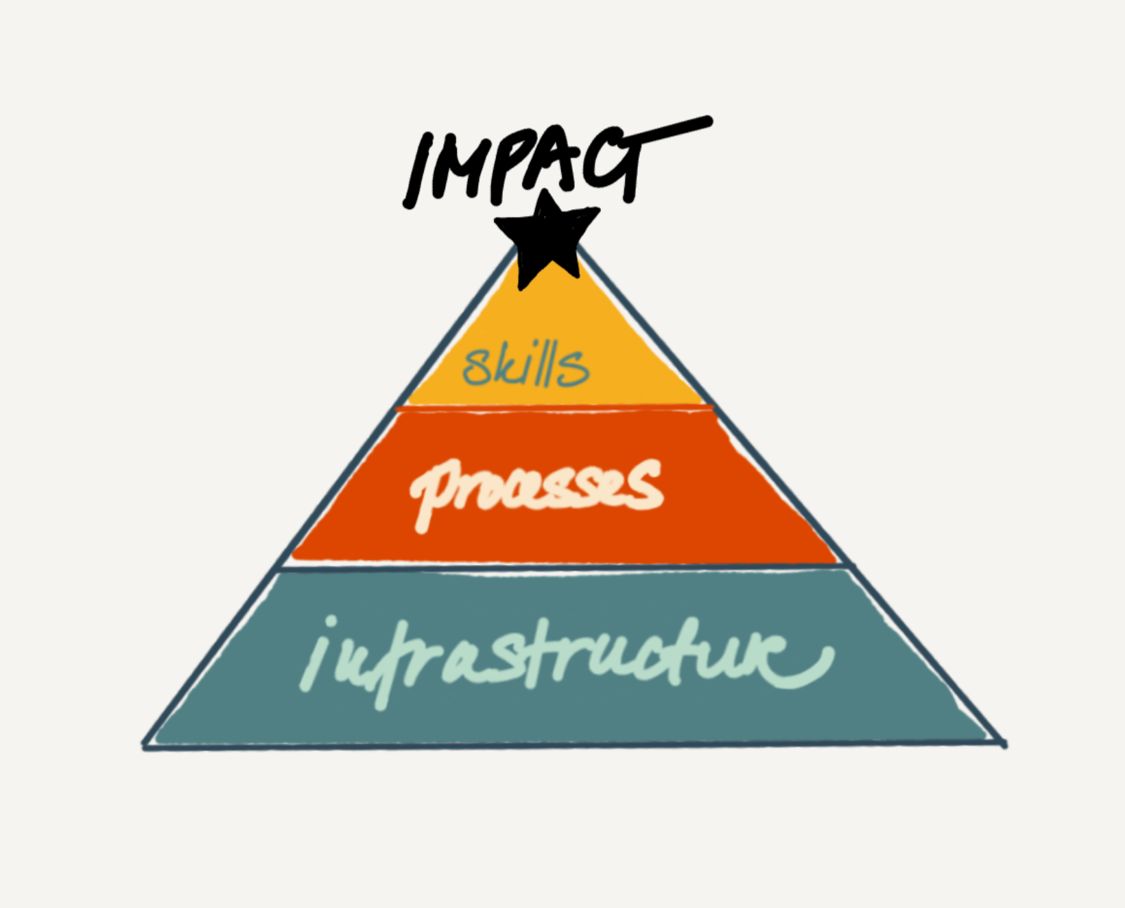 Impact triangle, women in ux, tina lickova